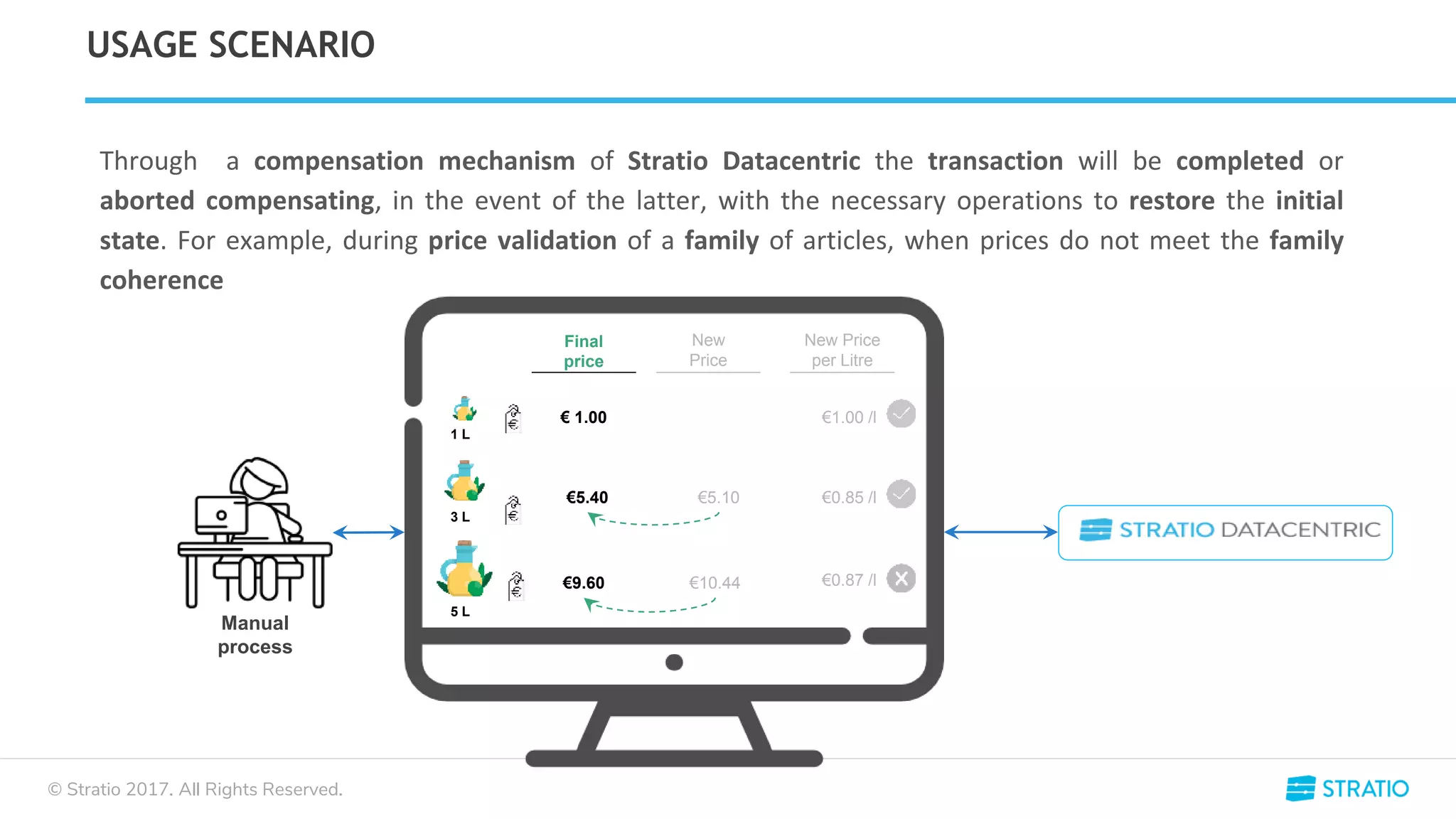 © Stratio 2017. All Rights Reserved.
USAGE SCENARIO
Price
New
Price
€5.40
€9.60
New Price
per Litre
€ 1.00 €1.00 /l
€0.85 /l
€0.87 /l
€5.10
€10.44
Final
price
New
Price
€5.40
€9.60
New Price
per Litre
€ 1.00 €1.00 /l
€0.85 /l
€0.87 /l
€5.10
€10.44
Manual
process
1 L
3 L
5 L
Through a compensation mechanism of Stratio Datacentric the transaction will be completed or
aborted compensating, in the event of the latter, with the necessary operations to restore the initial
state. For example, during price validation of a family of articles, when prices do not meet the family
coherence
 