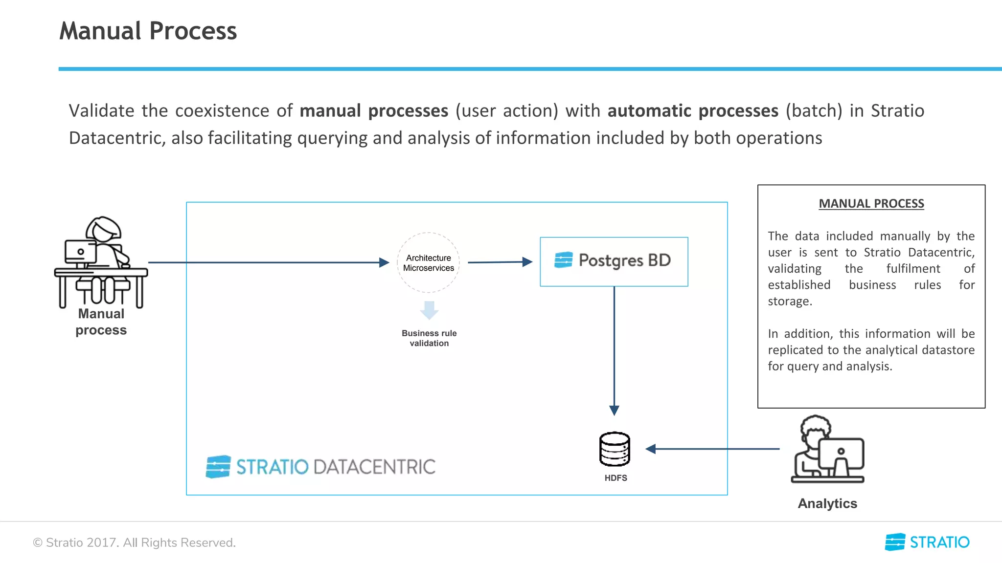 © Stratio 2017. All Rights Reserved.
Manual Process
Validate the coexistence of manual processes (user action) with automatic processes (batch) in Stratio
Datacentric, also facilitating querying and analysis of information included by both operations
Manual
process
MANUAL PROCESS
The data included manually by the
user is sent to Stratio Datacentric,
validating the fulfilment of
established business rules for
storage.
In addition, this information will be
replicated to the analytical datastore
for query and analysis.
Business rule
validation
HDFS
Analytics
Architecture
Microservices
 