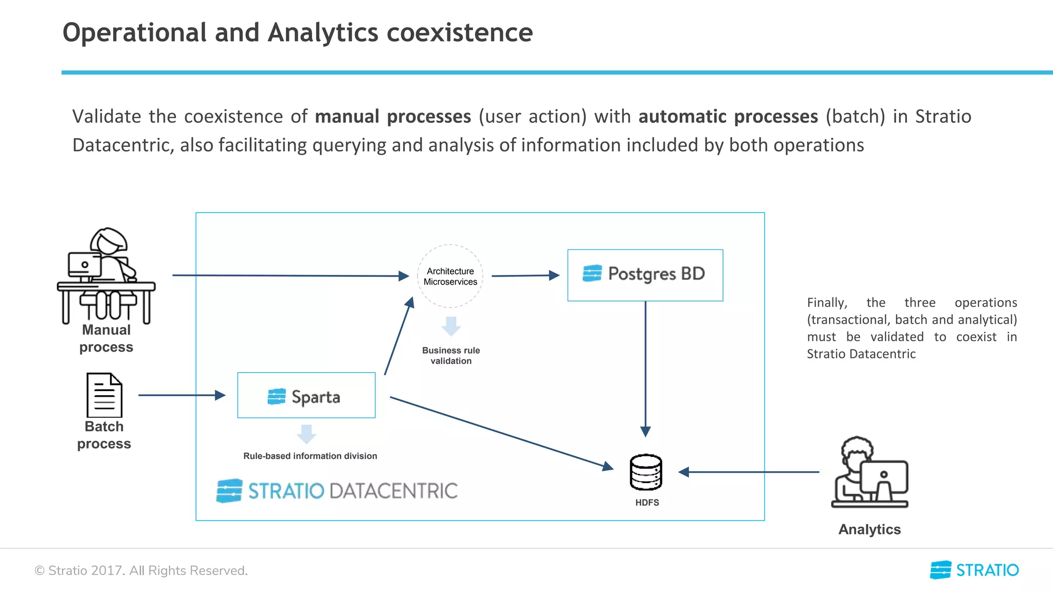 © Stratio 2017. All Rights Reserved.
Operational and Analytics coexistence
Batch
process
Finally, the three operations
(transactional, batch and analytical)
must be validated to coexist in
Stratio Datacentric
Manual
process
Analytics
Architecture
Microservices
Business rule
validation
Validate the coexistence of manual processes (user action) with automatic processes (batch) in Stratio
Datacentric, also facilitating querying and analysis of information included by both operations
HDFS
Rule-based information division
 