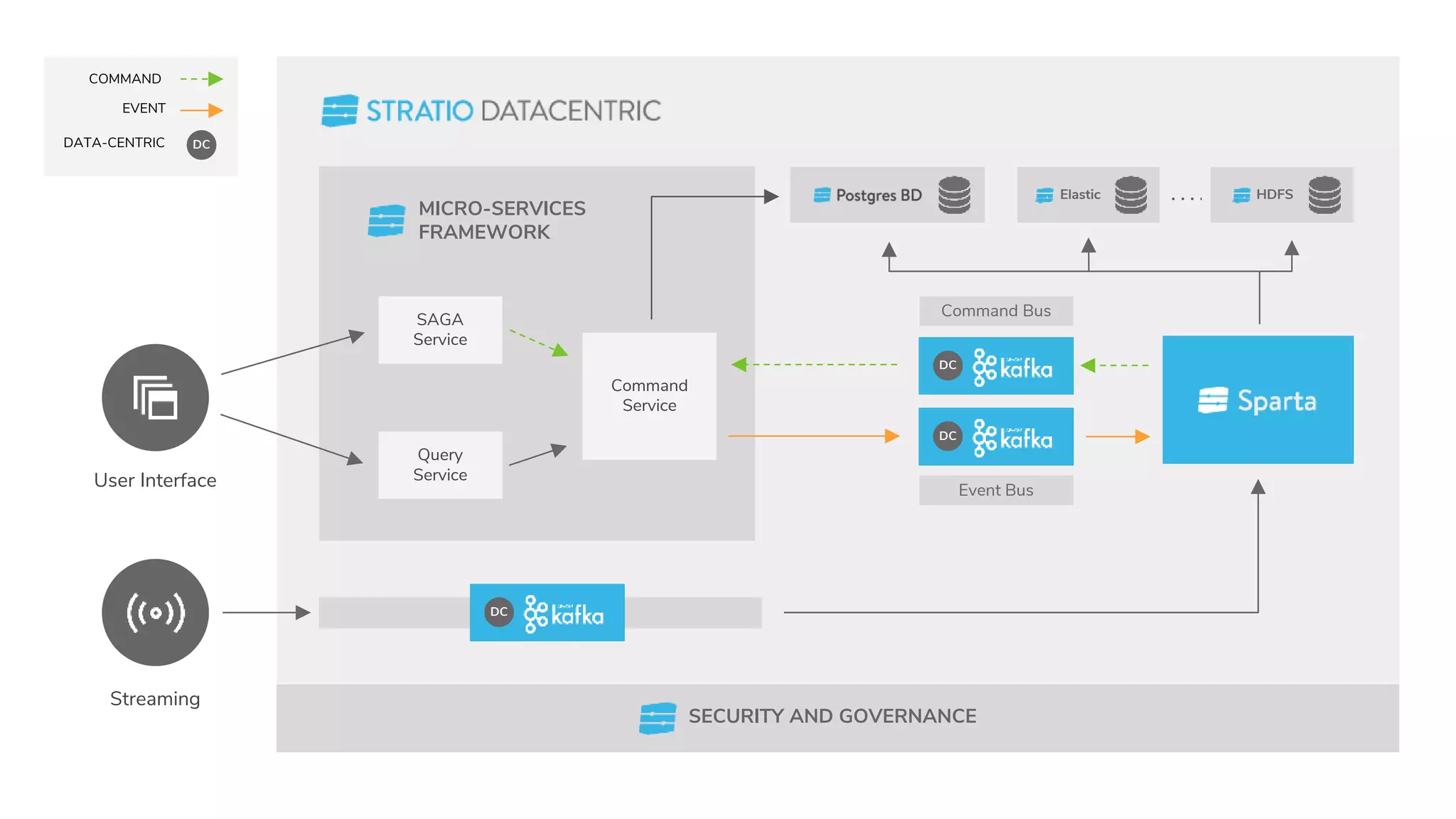 User Interface
Streaming
EVENT
MICRO-SERVICES
FRAMEWORK
Event Bus
Elastic
SAGA
Service
Query
Service
Command
Service
Command Bus
HDFS
COMMAND
SECURITY AND GOVERNANCE
DCDATA-CENTRIC
DC
DC
DC
 