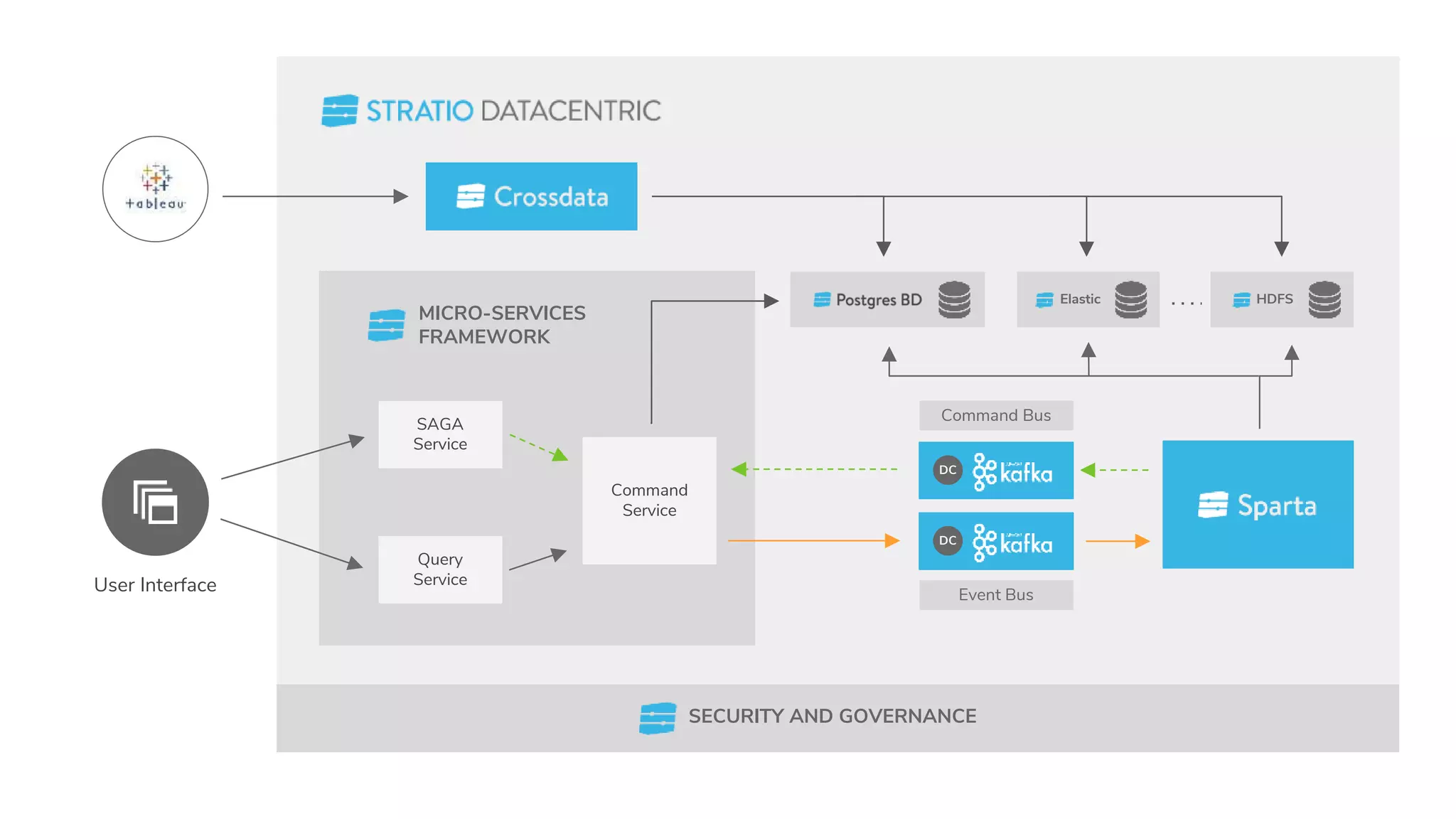 User Interface
MICRO-SERVICES
FRAMEWORK
Event Bus
Elastic
SAGA
Service
Query
Service
Command
Service
Command Bus
HDFS
SECURITY AND GOVERNANCE
DC
DC
 