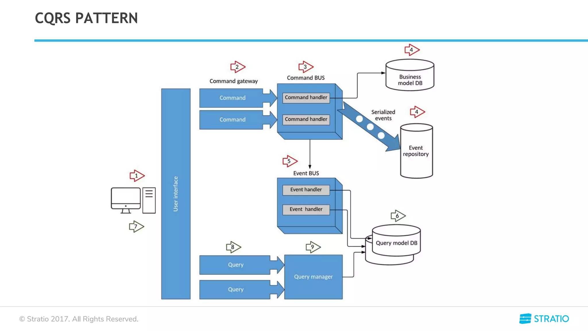 © Stratio 2017. All Rights Reserved.
CQRS PATTERN
 