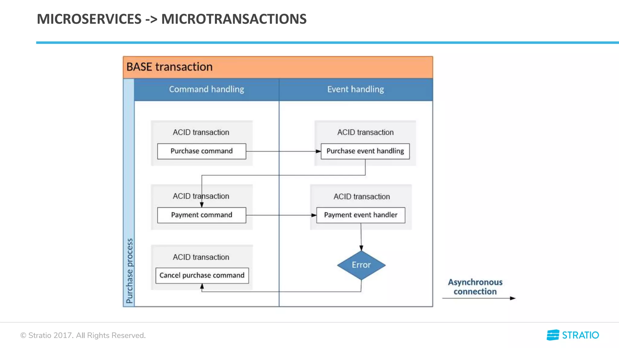 © Stratio 2017. All Rights Reserved.
MICROSERVICES -> MICROTRANSACTIONS
 
