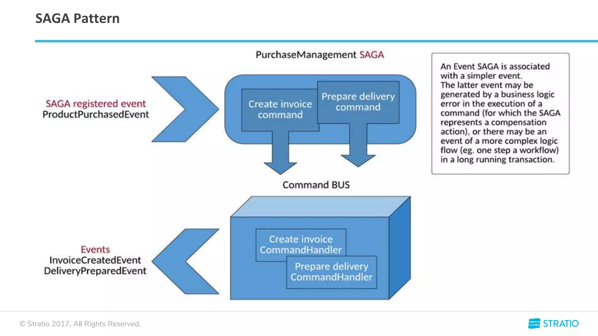 © Stratio 2017. All Rights Reserved.
SAGA Pattern
 