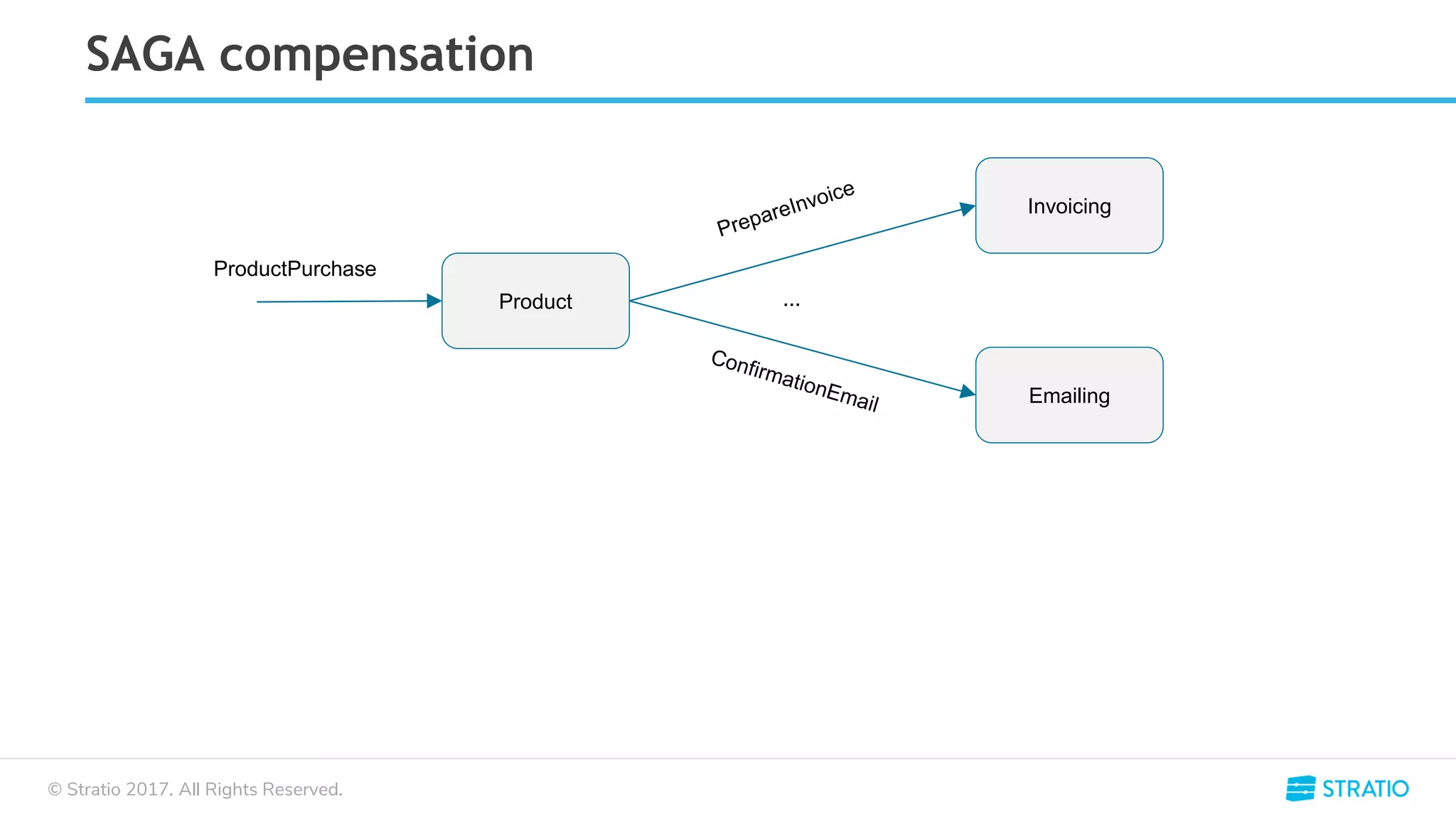 © Stratio 2017. All Rights Reserved.
SAGA compensation
Product
Invoicing
Emailing
...
 