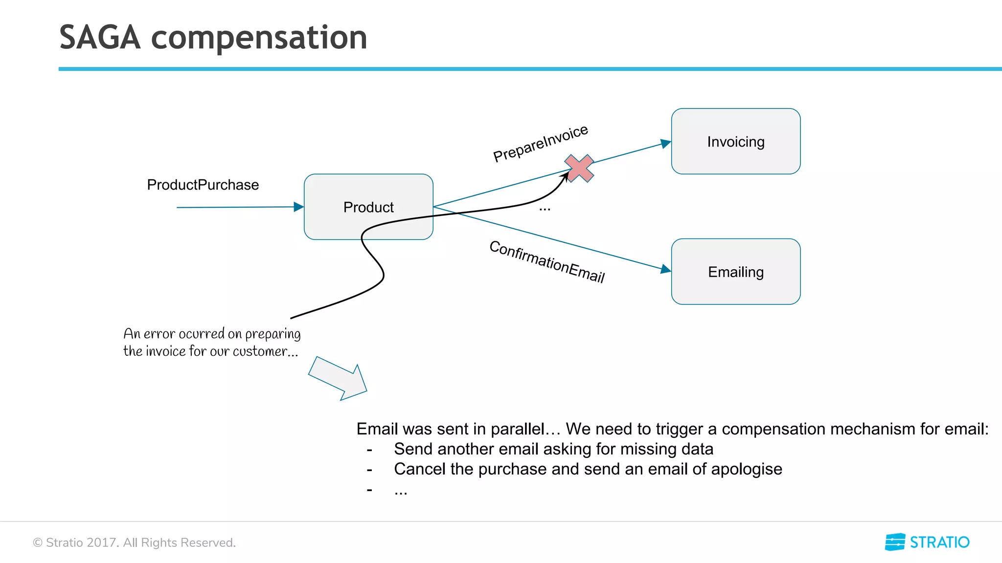 © Stratio 2017. All Rights Reserved.
SAGA compensation
Product
Invoicing
Emailing
...
An error ocurred on preparing
the invoice for our customer…
Email was sent in parallel… We need to trigger a compensation mechanism for email:
- Send another email asking for missing data
- Cancel the purchase and send an email of apologise
- ...
 
