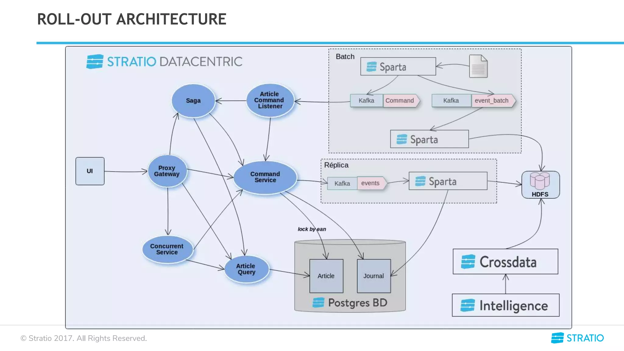 © Stratio 2017. All Rights Reserved.
ROLL-OUT ARCHITECTURE
 