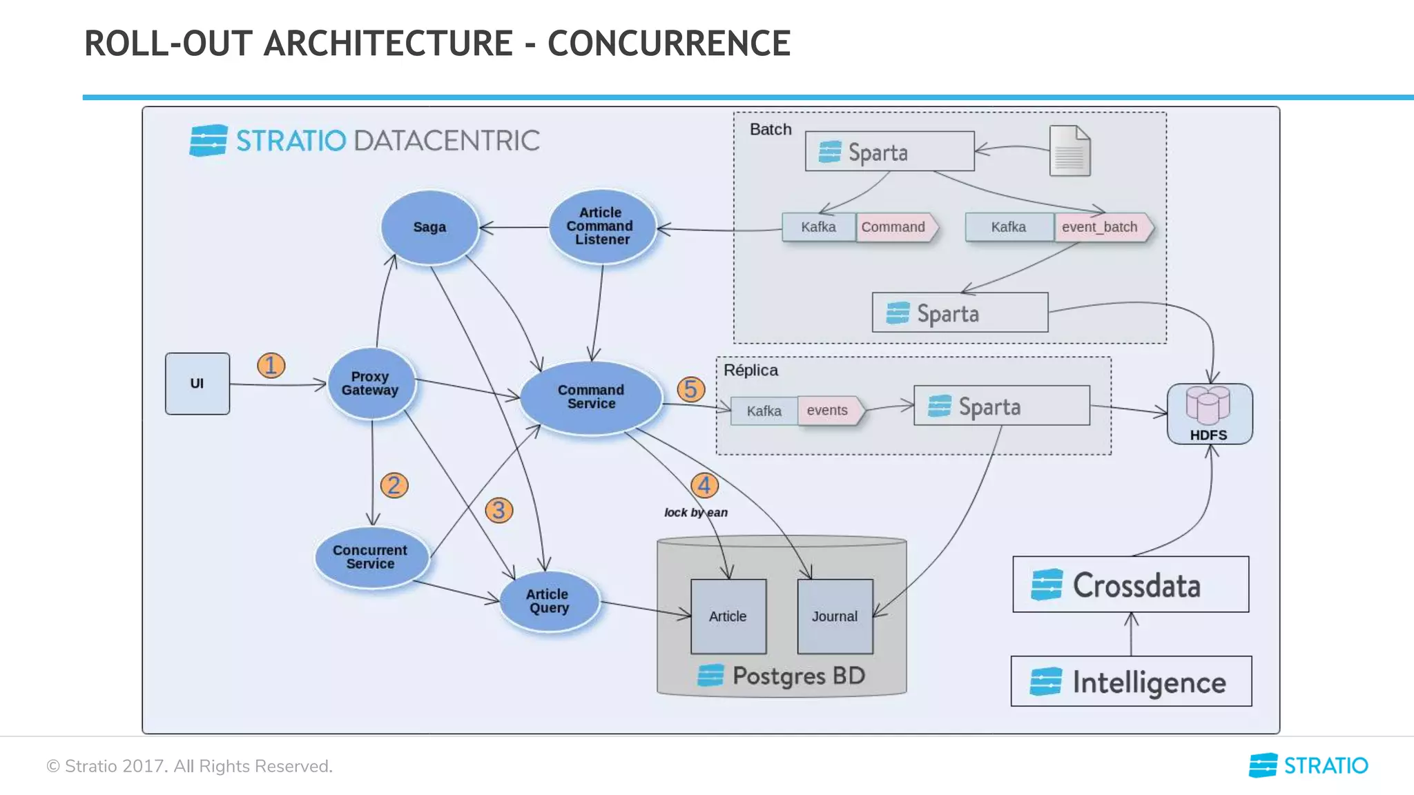 © Stratio 2017. All Rights Reserved.
ROLL-OUT ARCHITECTURE - CONCURRENCE
 