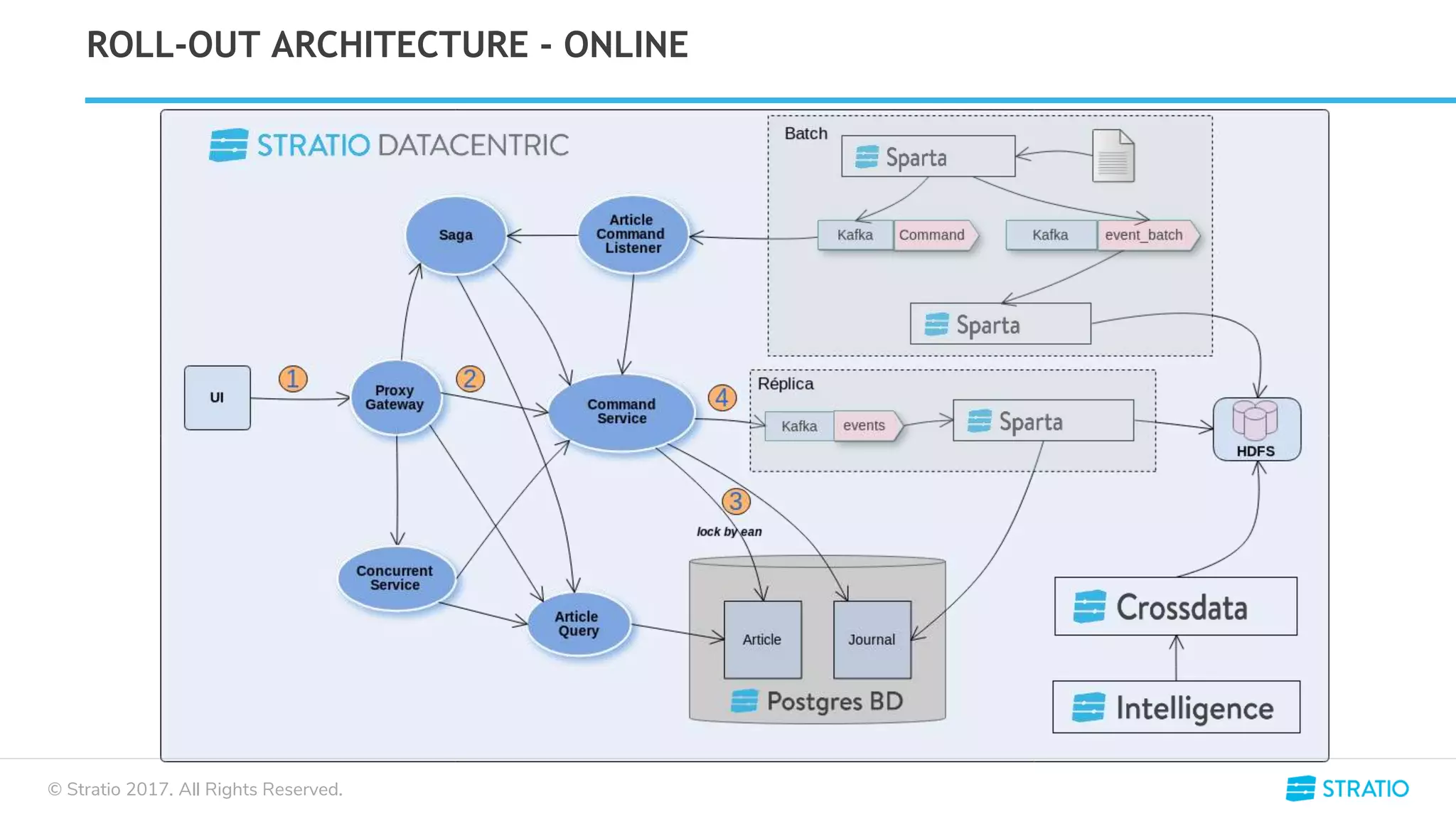© Stratio 2017. All Rights Reserved.
ROLL-OUT ARCHITECTURE - ONLINE
 