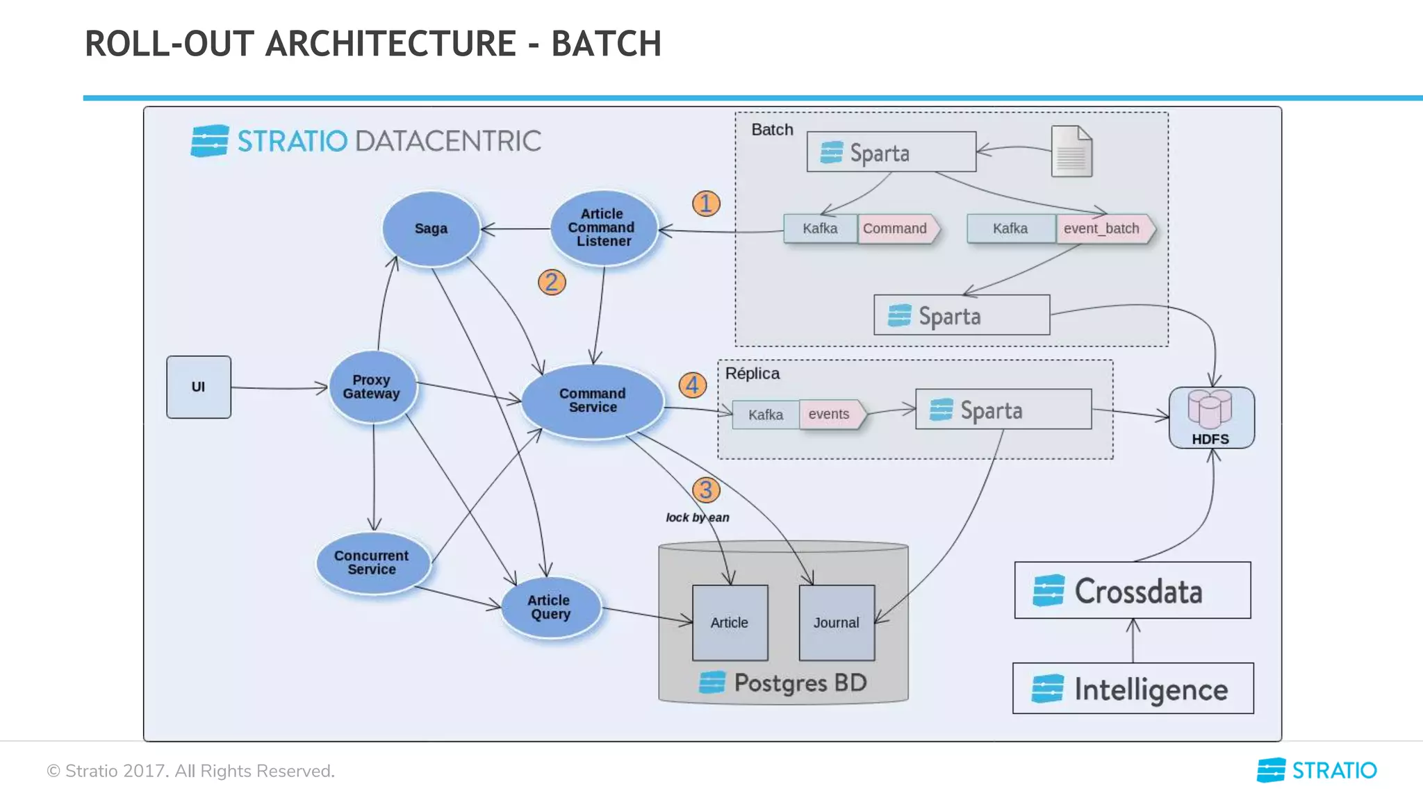 © Stratio 2017. All Rights Reserved.
ROLL-OUT ARCHITECTURE - BATCH
 