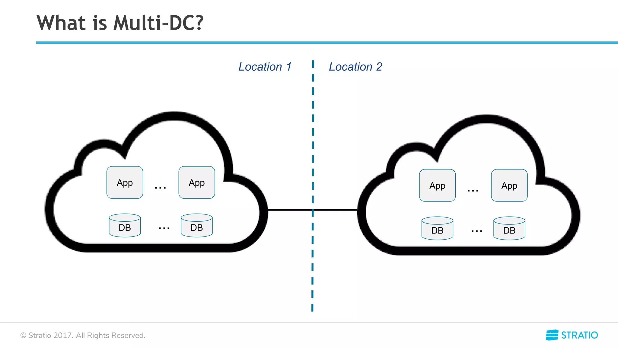 © Stratio 2017. All Rights Reserved.
What is Multi-DC?
App App...
DB DB...
App App...
DB DB...
Location 1 Location 2
 