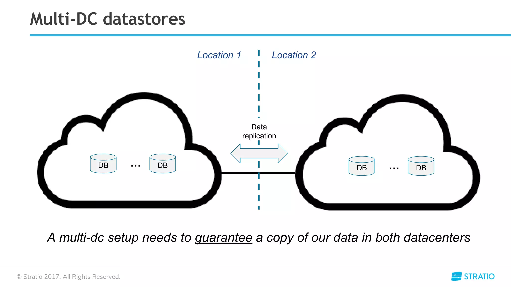 © Stratio 2017. All Rights Reserved.
Multi-DC datastores
DB DB... DB DB...
Location 1 Location 2
A multi-dc setup needs to guarantee a copy of our data in both datacenters
Data
replication
 