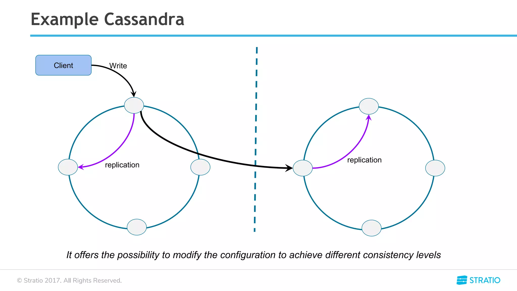 © Stratio 2017. All Rights Reserved.
Example Cassandra
Client Write
replication
replication
It offers the possibility to modify the configuration to achieve different consistency levels
 