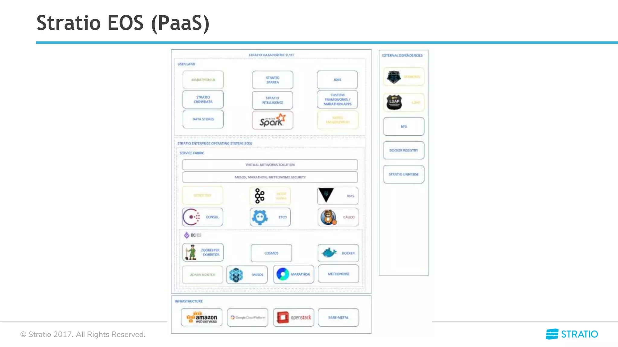 © Stratio 2017. All Rights Reserved.
Stratio EOS (PaaS)
 