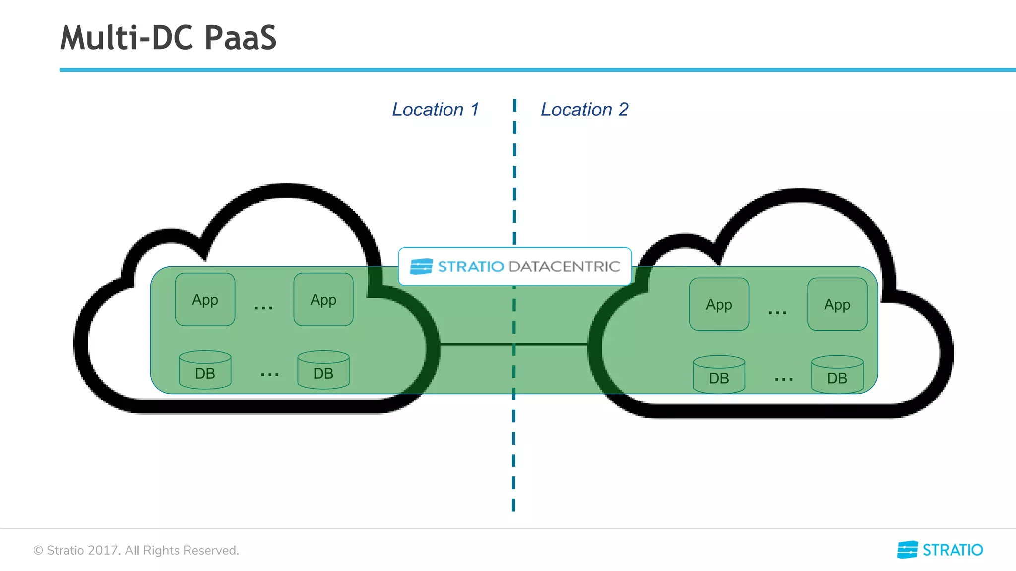 © Stratio 2017. All Rights Reserved.
Multi-DC PaaS
App App...
DB DB...
App App...
DB DB...
Location 1 Location 2
 