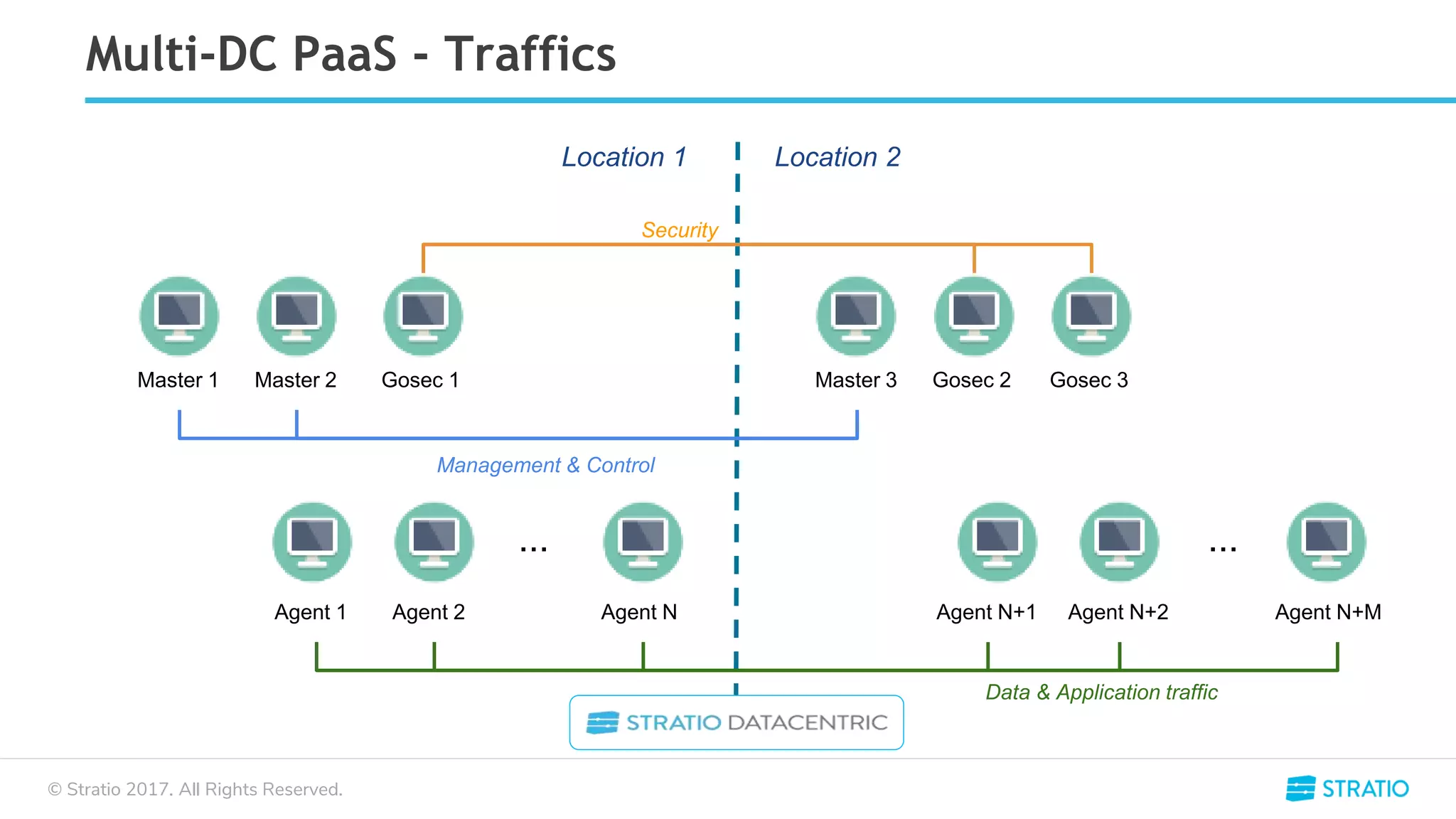 © Stratio 2017. All Rights Reserved.
Multi-DC PaaS - Traffics
Location 1 Location 2
Master 1 Master 2 Master 3Gosec 1 Gosec 2 Gosec 3
... ...
Management & Control
Security
Data & Application traffic
Agent 1 Agent 2 Agent N Agent N+1 Agent N+MAgent N+2
 