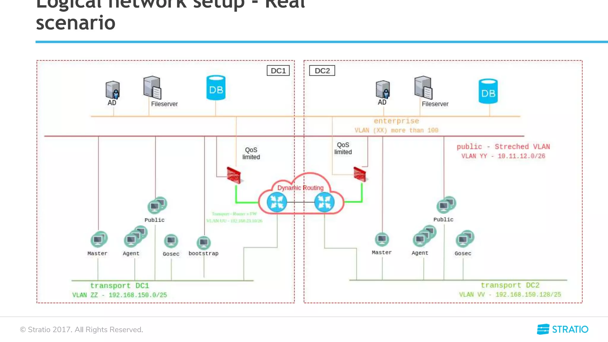 © Stratio 2017. All Rights Reserved.
Logical network setup - Real
scenario
 