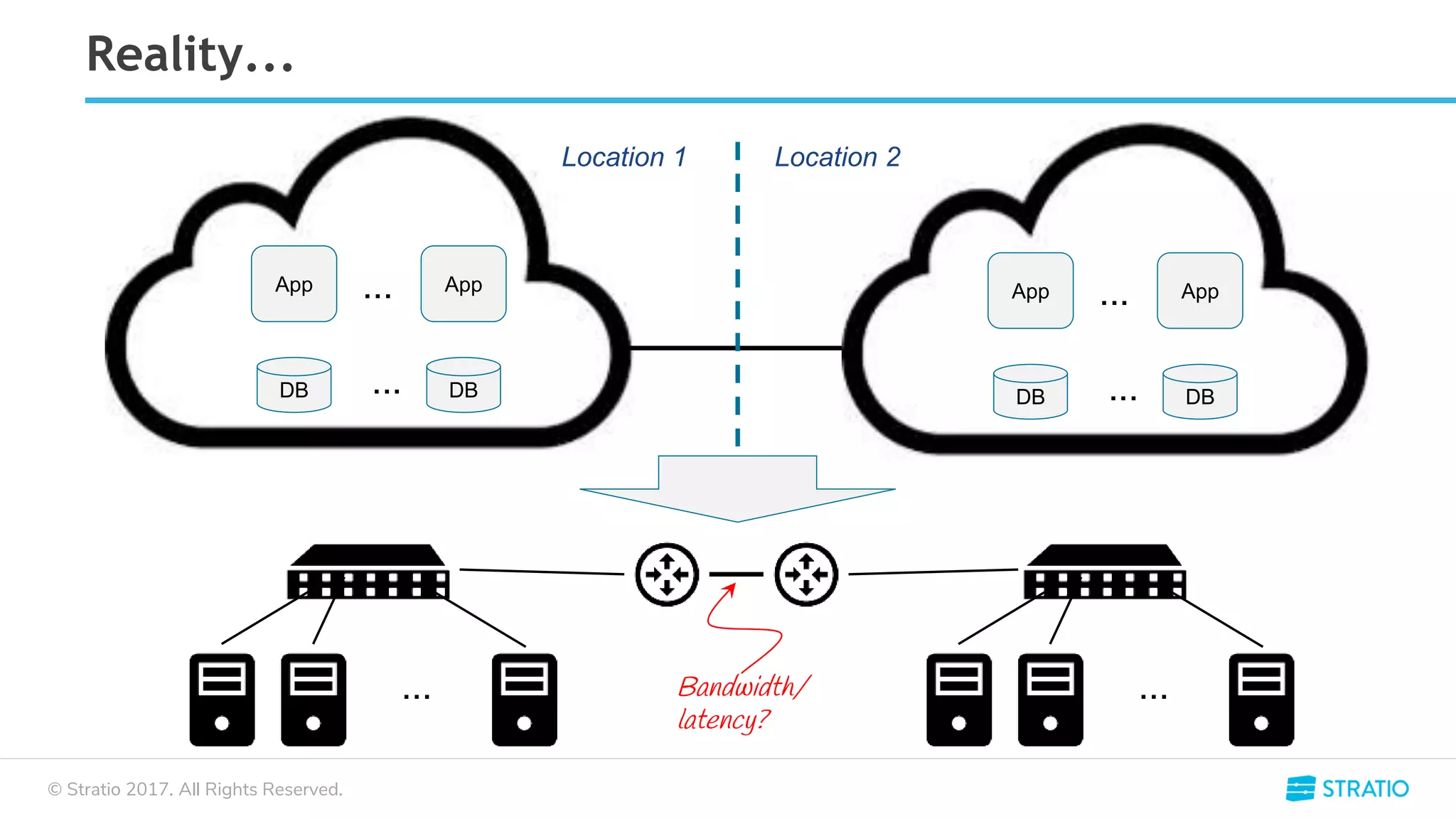 © Stratio 2017. All Rights Reserved.
Reality...
App App...
DB DB...
App App...
DB DB...
Location 1 Location 2
... ...Bandwidth/
latency?
 