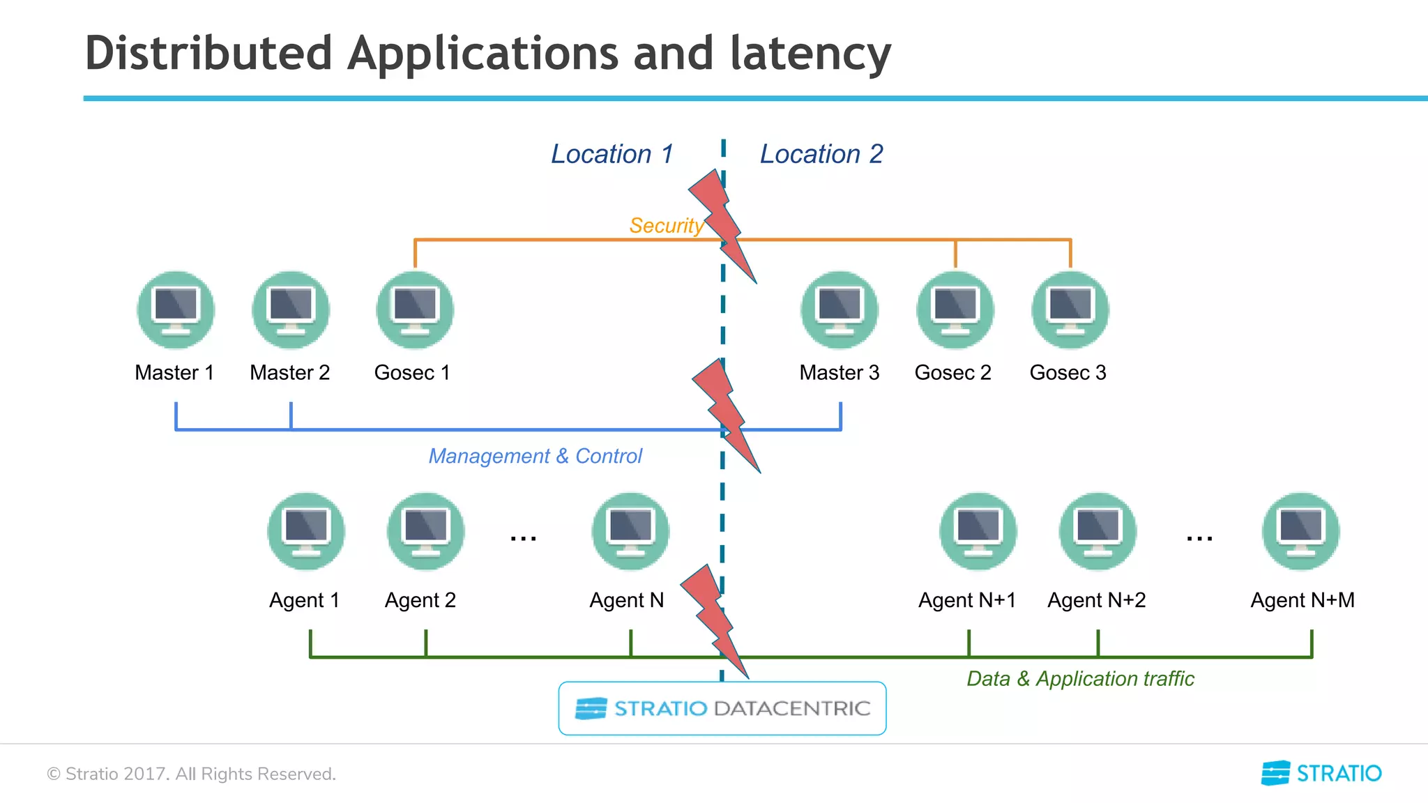 © Stratio 2017. All Rights Reserved.
Distributed Applications and latency
Location 1 Location 2
Master 1 Master 2 Master 3Gosec 1 Gosec 2 Gosec 3
... ...
Management & Control
Security
Data & Application traffic
Agent 1 Agent 2 Agent N Agent N+1 Agent N+MAgent N+2
 