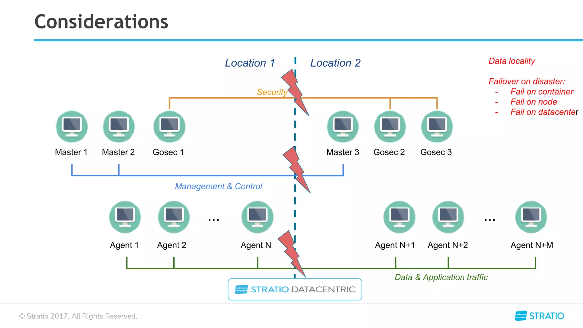 © Stratio 2017. All Rights Reserved.
Considerations
Data locality
Failover on disaster:
- Fail on container
- Fail on node
- Fail on datacenter
Location 1 Location 2
Master 1 Master 2 Master 3Gosec 1 Gosec 2 Gosec 3
... ...
Management & Control
Security
Data & Application traffic
Agent 1 Agent 2 Agent N Agent N+1 Agent N+MAgent N+2
 