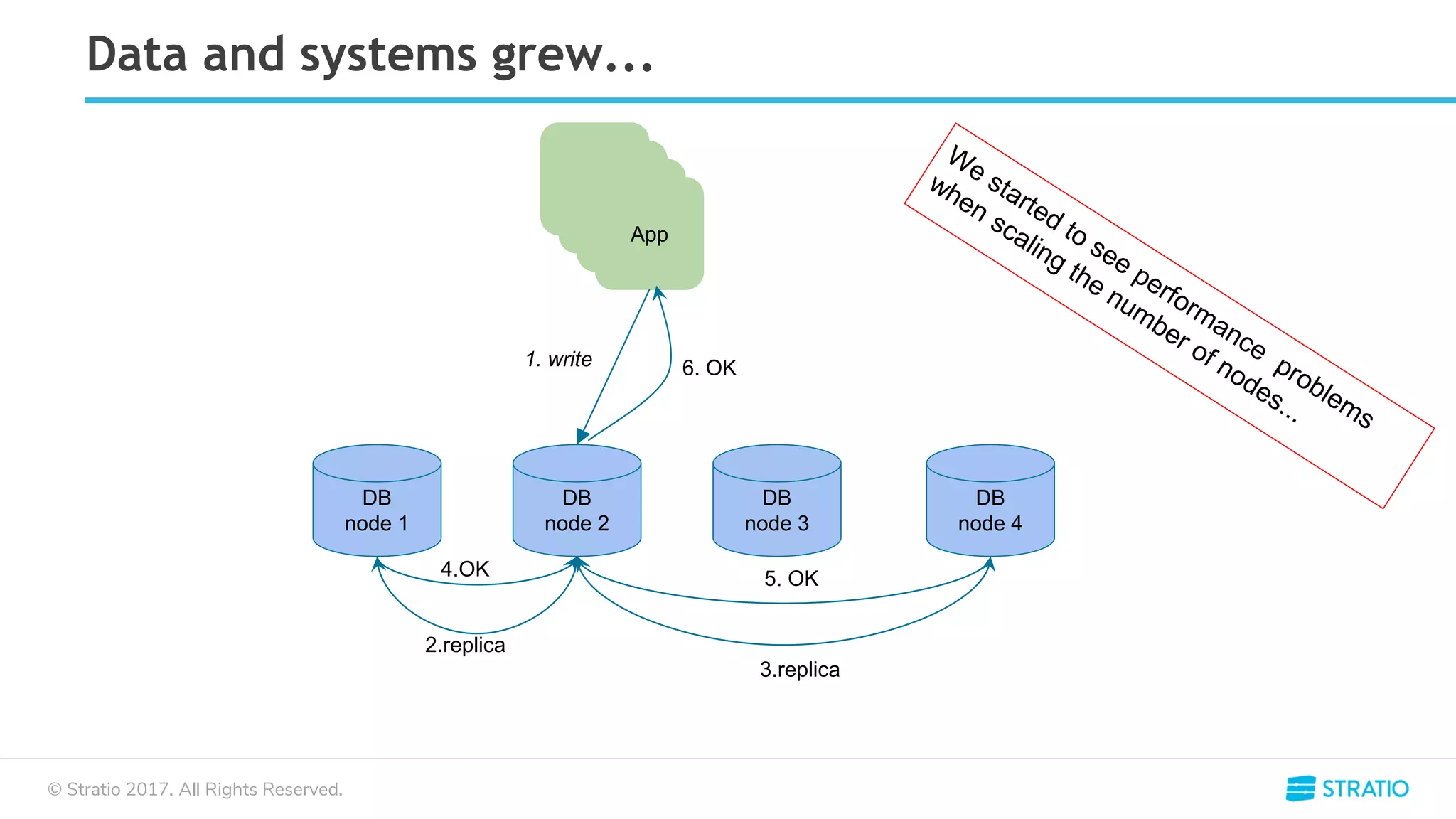 © Stratio 2017. All Rights Reserved.
Data and systems grew...
App
DB
node 4
App
App
App
DB
node 3
DB
node 2
DB
node 1
1. write
2.replica
3.replica
4.OK 5. OK
6. OK
 
