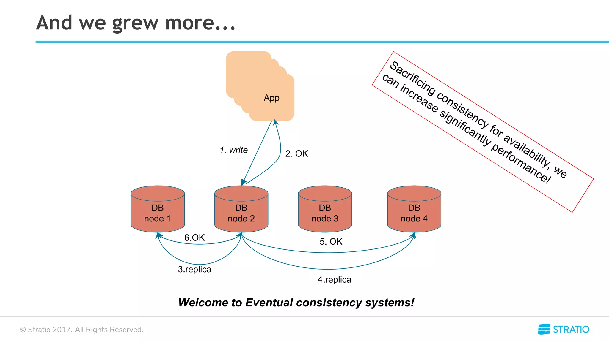 © Stratio 2017. All Rights Reserved.
And we grew more...
Welcome to Eventual consistency systems!
App
DB
node 4
App
App
App
DB
node 3
DB
node 2
DB
node 1
1. write
3.replica
4.replica
6.OK 5. OK
2. OK
 
