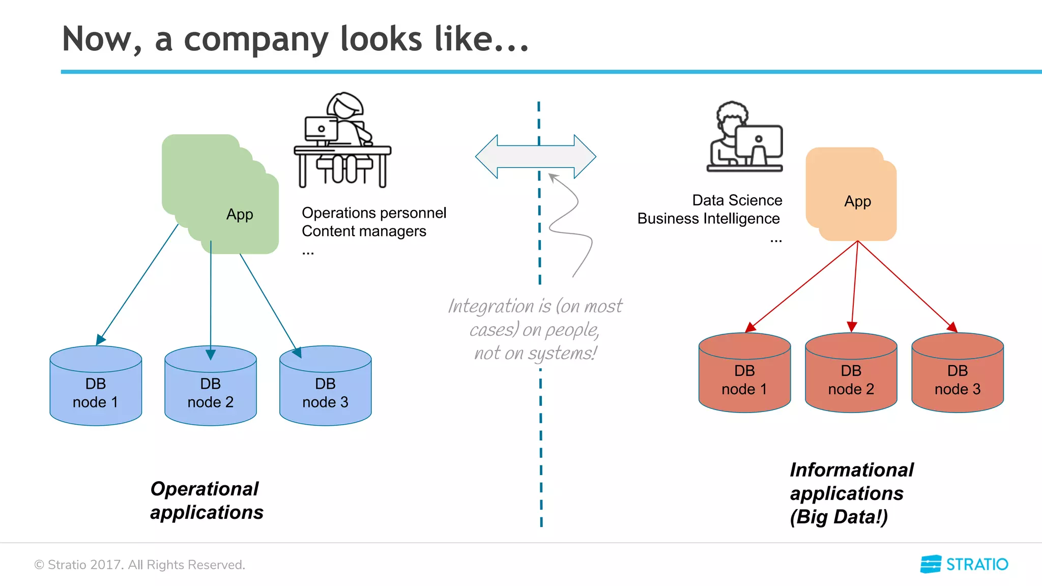 © Stratio 2017. All Rights Reserved.
Now, a company looks like...
App
App
App
App
DB
node 1
DB
node 2
DB
node 3
Operational
applications
App
App
DB
node 3
DB
node 2
DB
node 1
Informational
applications
(Big Data!)
Data Science
Business Intelligence
...
Operations personnel
Content managers
...
Integration is (on most
cases) on people,
not on systems!
 