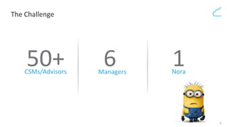 5
CSMs/Advisors
Managers
Nora
50+
6
1
The
Challenge