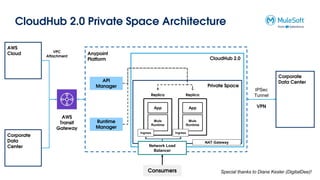 CloudHub 2.0 Private Space Architecture
Anypoint
Platform CloudHub 2.0
Private Space
API
Manager
Runtime
Manager
App App
Mule
Runtime
Mule
Runtime
Ingress Ingress
Replica Replica
NAT Gateway
IPSec
Tunnel
Corporate
Data Center
Network Load
Balancer
Consumers
AWS
Transit
Gateway
AWS
Cloud
Corporate
Data
Center
Special thanks to Diane Kesler (DigitalDee)!
VPN
VPC
Attachment
 