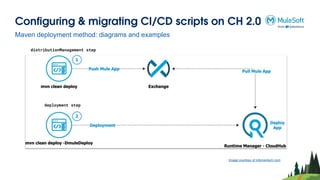 Configuring & migrating CI/CD scripts on CH 2.0
Maven deployment method: diagrams and examples
Image courtesy of infomentum.com
distributionManagement step
deployment step
 