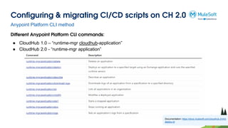 Configuring & migrating CI/CD scripts on CH 2.0
Different Anypoint Platform CLI commands:
● CloudHub 1.0 – “runtime-mgr cloudhub-application”
● CloudHub 2.0 - “runtime-mgr application”
Anypoint Platform CLI method
Documentation: https://docs.mulesoft.com/cloudhub-2/ch2-
deploy-cli
 