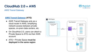 CloudHub 2.0 + AWS
AWS Transit Gateway
AWS Transit Gateway (ATG)
● AWS Transit Gateway acts as a
cloud router in AWS, simplifying
network access between private
spaces, on-prem data centers, etc.
● On CloudHub 2.0, users can attach a
Private Space to ATG via their AWS
account
● ATG + Private Space must be
deployed in the same region
 