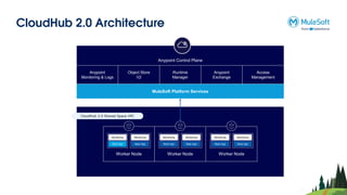 CloudHub 2.0 Architecture
Anypoint Control Plane
Anypoint
Monitoring & Logs
Object Store
V2
Runtime
Manager
Anypoint
Exchange
Access
Management
MuleSoft Platform Services
Worker Node
Mule App
Monitoring
Mule App
Monitoring
Worker Node
Mule App
Monitoring
Mule App
Monitoring
Worker Node
Mule App
Monitoring
Mule App
Monitoring
CloudHub 2.0 Shared Space VPC
 