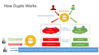 How	Duplo	Works
Base	Infrastructure:	VPC,	Subnets,	NAT,	Admin	Security	Groups,	DNS	Domain	Name,	SSL	Wild	char	Cert
Terraform
DUPLO
Admin	PortalNew	Service	Registration
IAM	Role
Security	Group
Auto	create	
per	service
Security	Group
IAM	Role
New	Service	Registration
Aws
Resources
Tenant	Portal
DUPLO
Created	by	
tenant	actionsAws
Resources
Deploy	and	Manage	Service
 