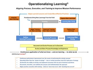 Operationalizing Learning©
Aligning Process, Execution, and Training to Improve Mission Performance
• Continuous performance improvement over the course of performing the activity/process
• Operating faster than the “speed of change” -- new or revised processes meet the rapid pace of change
• Accelerates the ability to develop and implement processes that are part of business operations
• Documents, describes, and validates the process and institutionalizes the approach
• Aligns practice execution with training – what we “know how to do” with “teaching how to do it”
Activity/Process
Learning After
Doing
Document and Evolve Process as it is Executed
Evolve and Store Process Knowledge and Experience
Continuous application of what we know -- and are learning -- to what we do
Adapt Learned Lessons and Create More Effective Practices
Define
Activity/Process
Learning After Doing
Adapt Training
to New Learning
Improved Training
from New Learning
Capture New
Learnings
Capture New Learnings
Integrate
New Learning
Training
2009©Working KnowledgeCSP
Practitioners Bring New Learnings From the Field
 