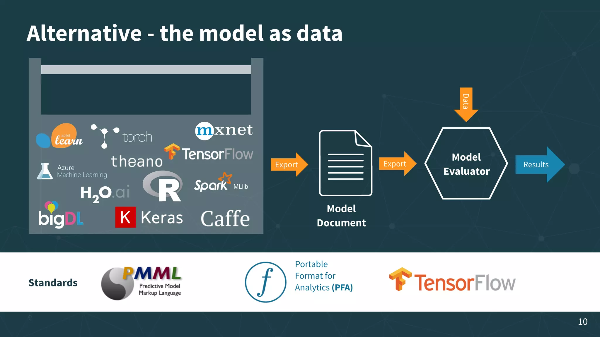 Alternative - the model as data Export Export Data Model  Evaluator Results Model  Document Portable Format for Analytics (PFA) 10 Standards 