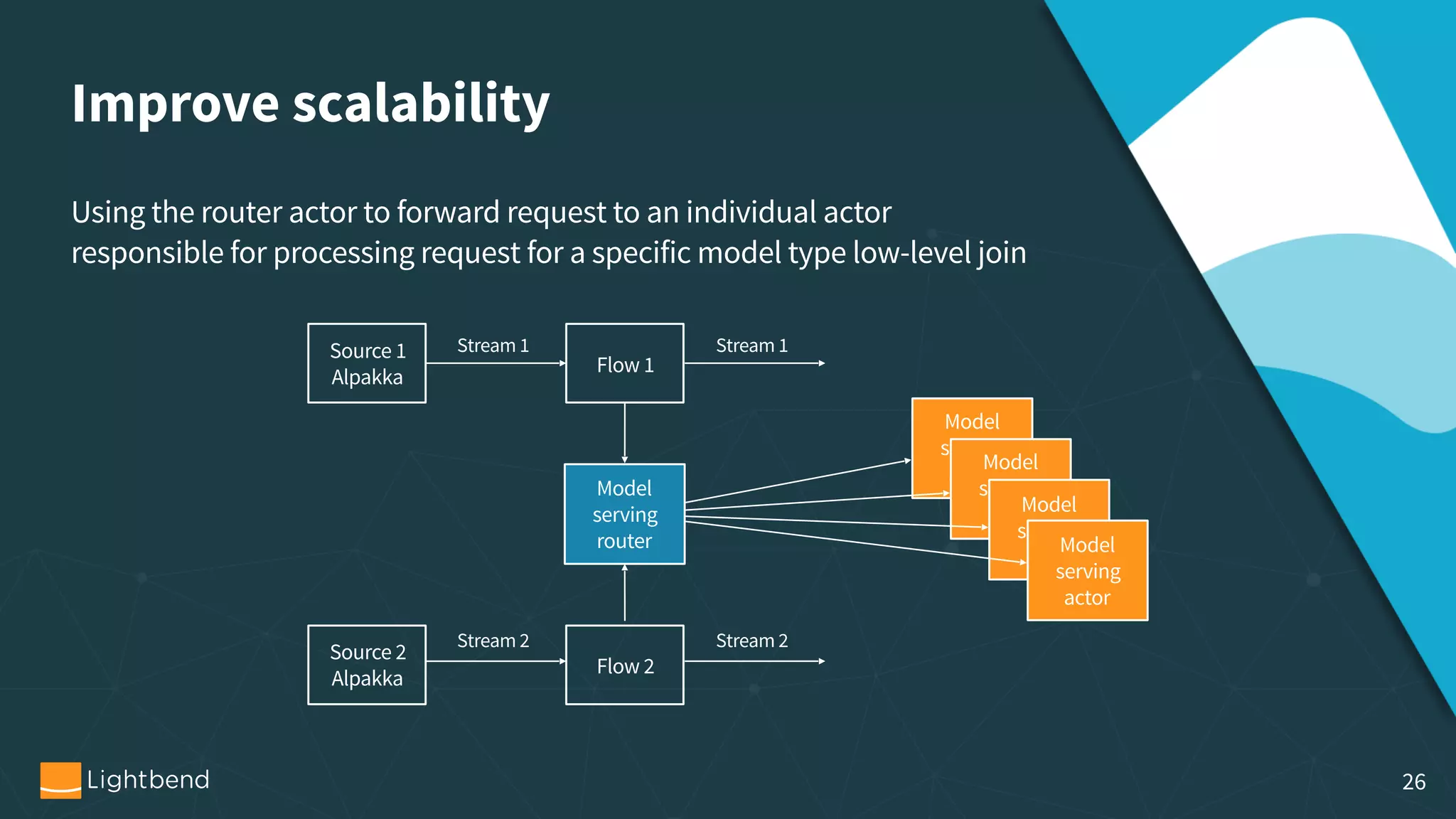 Improve scalability Using the router actor to forward request to an individual actor responsible for processing request for a specific model type low-level join Source 1  Alpakka Flow 1 Source 2  Alpakka Flow 2 Stream 1 Stream 2 Model serving router Stream 1 Stream 2 Model serving   actor Model serving   actorModel serving   actor Model serving   actor 26 