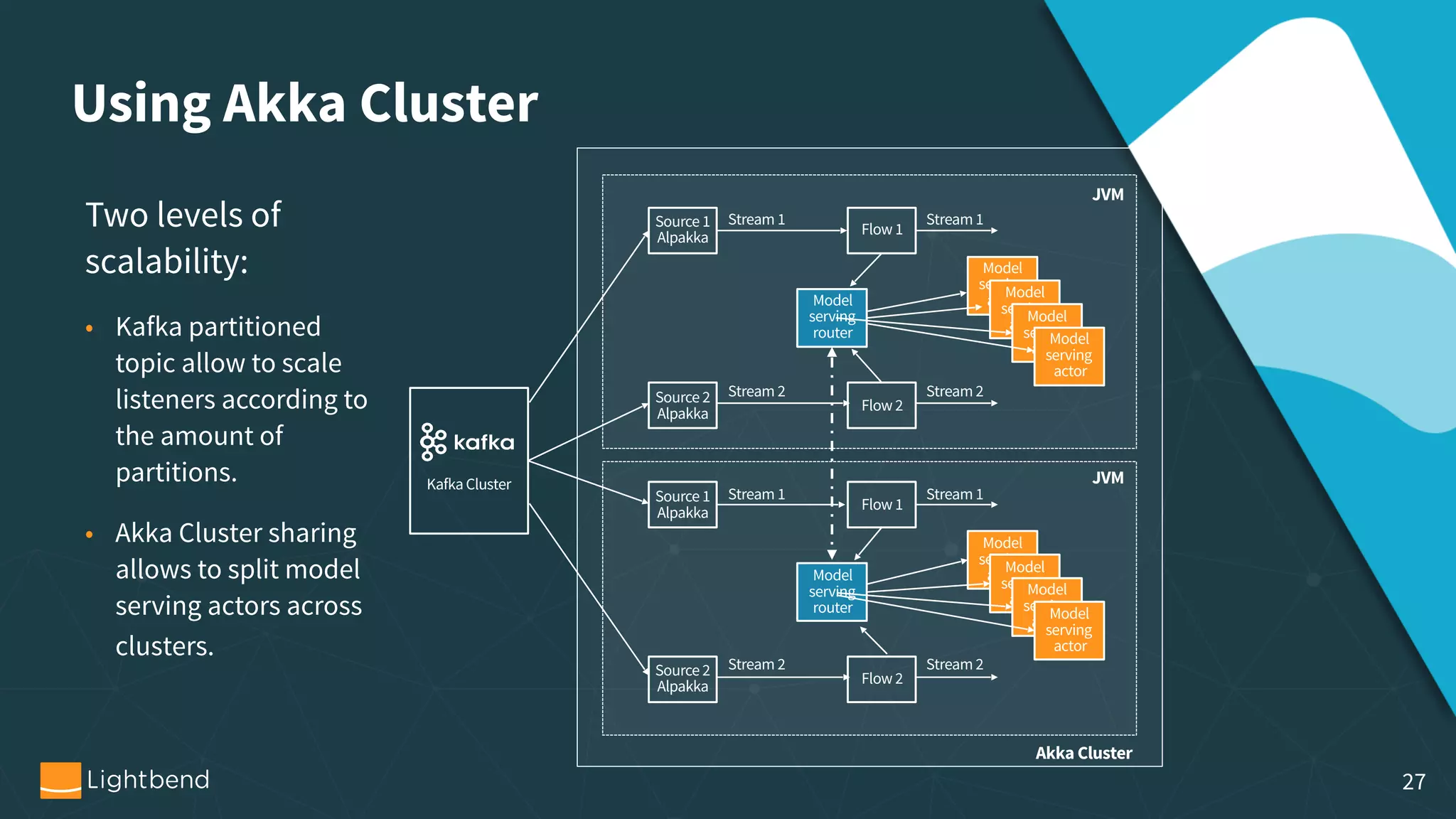 Using Akka Cluster Two levels of scalability: • Kafka partitioned topic allow to scale listeners according to the amount of partitions. • Akka Cluster sharing allows to split model serving actors across clusters. Source 1  Alpakka Flow 1 Source 2  Alpakka Flow 2 Stream 1 Stream 2 Model serving router Stream 1 Stream 2 Model serving   actor Model serving   actor Model serving   actor Model serving   actor Source 1  Alpakka Flow 1 Source 2  Alpakka Flow 2 Stream 1 Stream 2 Model serving router Stream 1 Stream 2 Model serving   actor Model serving   actor Model serving   actor Model serving   actor       Kafka Cluster JVM JVM Akka Cluster 27 