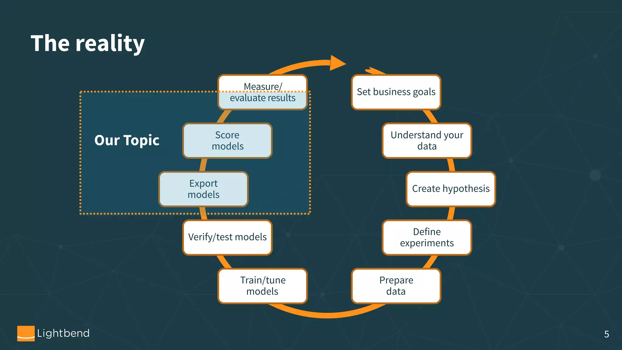The reality Set business goals Understand your data Create hypothesis Define experiments Prepare  data Measure/  evaluate results Score  models Export  models Verify/test models Train/tune models 5 Our Topic 