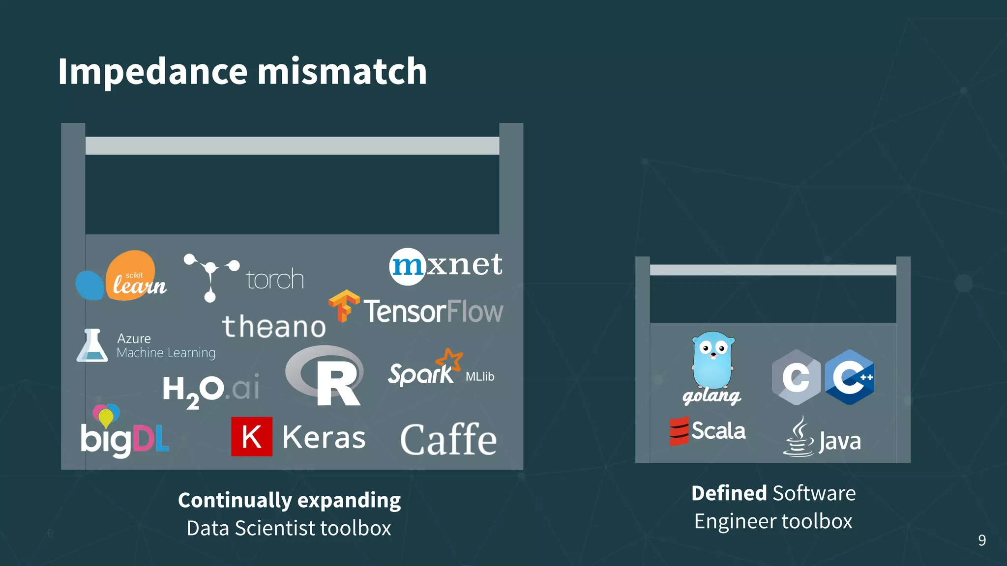  Impedance mismatch Continually expanding   Data Scientist toolbox Defined Software  Engineer toolbox 9 