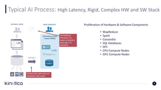 5
Typical AI Process: High Latency, Rigid, Complex HW and SW Stack
SPECIALIZED AI/ DATA
SCIENCE TOOLS
SUBSET
DATA SCIENTISTSBUSINESS USERS
EXTRACT
EXTRACTING DATA FOR AI IS
EXPENSIVE AND SLOW
ENTERPRISES
STRUGGLE TO
MAKE AI MODELS
AVAILABLE TO
BUSINESS
???
• MapReduce
• Spark
• Cassandra
• SQL Databases
• DFS
• CPU Compute Nodes
• GPU Compute Nodes
Proliferation of Hardware & Software Components
 