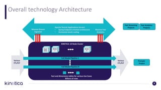 Various
ETL/ELT
Head
Node
Worker
1
KINETICA: 10 Node Cluster
Worker
9
Fact and dimensions tables for various Use Cases
Billions of rows
Massive Stream
Ingestion
Massive Fast
Analytics
Apache Tomcat Applications Servers
• Spring Endpoint oriented architecture
• Horizontal elastic scaling
Full Model Pipeline 1
Various
ETL/ELT
Full Model Pipeline N
Prompts
Project
Overall technology Architecture
9
Fast Streaming
Projects
Fast Analytics
Projects
 