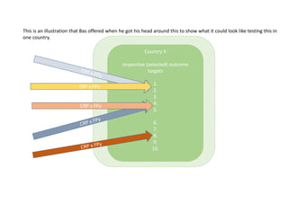 Towards Operationalizing the SRF with a Suite of Indicators within a Monitoring, Evaluation and Learning Framework