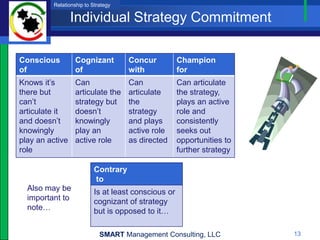 Relationship to Strategy

                 Individual Strategy Commitment

Conscious         Cognizant          Concur          Champion
of                of                 with            for
Knows it’s        Can                Can             Can articulate
there but         articulate the     articulate      the strategy,
can’t             strategy but       the             plays an active
articulate it     doesn’t            strategy        role and
and doesn’t       knowingly          and plays       consistently
knowingly         play an            active role     seeks out
play an active    active role        as directed     opportunities to
role                                                 further strategy

                          Contrary
                          to
  Also may be             Is at least conscious or
  important to            cognizant of strategy
  note…                   but is opposed to it…

                            SMART Management Consulting, LLC            13
 