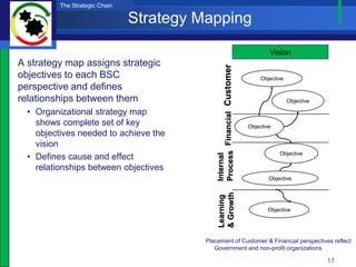 The Strategic Chain

                                Strategy Mapping

                                                                                   Vision
A strategy map assigns strategic




                                              Process Financial Customer
objectives to each BSC                                                          Objective
perspective and defines
relationships between them                                                                  Objective

  • Organizational strategy map
    shows complete set of key                                              Objective
    objectives needed to achieve the
    vision
                                                                                       Objective
  • Defines cause and effect




                                              Internal
    relationships between objectives
                                                                                   Objective




                                               & Growth
                                               Learning
                                                                                  Objective




                                          Placement of Customer & Financial perspectives reflect
                                             Government and non-profit organizations

                                                                                                        17
 