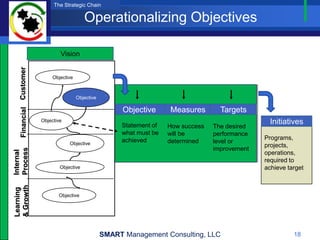 The Strategic Chain

                                            Operationalizing Objectives

                                Vision
   Financial Customer




                             Objective



                                         Objective

                                                           Objective     Measures        Targets
                        Objective
                                                          Statement of
                                                                                                      Initiatives
                                                                         How success   The desired
                                                          what must be   will be       performance
                                                          achieved                                   Programs,
                                    Objective                            determined    level or
                                                                                                     projects,
                                                                                       improvement
Process
Internal




                                                                                                     operations,
                                                                                                     required to
                                Objective                                                            achieve target
& Growth
Learning




                               Objective




                                                     SMART Management Consulting, LLC                          18
 
