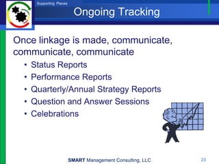 Supporting Pieces

                             Ongoing Tracking

Once linkage is made, communicate,
communicate, communicate
  •   Status Reports
  •   Performance Reports
  •   Quarterly/Annual Strategy Reports
  •   Question and Answer Sessions
  •   Celebrations




                           SMART Management Consulting, LLC   23
 
