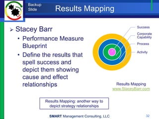 Backup
        Slide         Results Mapping

                                                                 Success
   Stacey Barr                                                  Corporate
    • Performance Measure                                        Capability
                                                                 Process
      Blueprint
                                                                 Activity
    • Define the results that
      spell success and
      depict them showing
      cause and effect
      relationships                                    Results Mapping
                                                      www.StaceyBarr.com


                 Results Mapping: another way to
                   depict strategy relationships

                   SMART Management Consulting, LLC                    32
 
