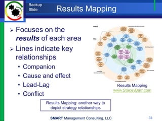 Backup
         Slide         Results Mapping

 Focuses on the
  results of each area
 Lines indicate key
  relationships
    •   Companion
    •   Cause and effect
    •   Lead-Lag                                        Results Mapping
                                                       www.StaceyBarr.com
    •   Conflict
                  Results Mapping: another way to
                    depict strategy relationships

                    SMART Management Consulting, LLC                   33
 