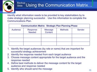 Backup
         Slide    Using the Communication Matrix…

Identify what information needs to be provided to key stakeholders by to
make strategic planning successful . Use this information to complete the
Communications Plan.
              Communication Matrix: Strategic Plan Planning Phase
   Audience        Response        Message       Methods         Sender
                    Needed         Content




1. Identify the target audiences (by role or name) that are important for
   successful strategy achievement
2. Identify the response needed from each target audience
3. Choose message content appropriate for the target audience and the
   response needed
4. Define best methods to deliver the message content for the target
   audience and response needed
5. Identify who should send the message                                     35
 